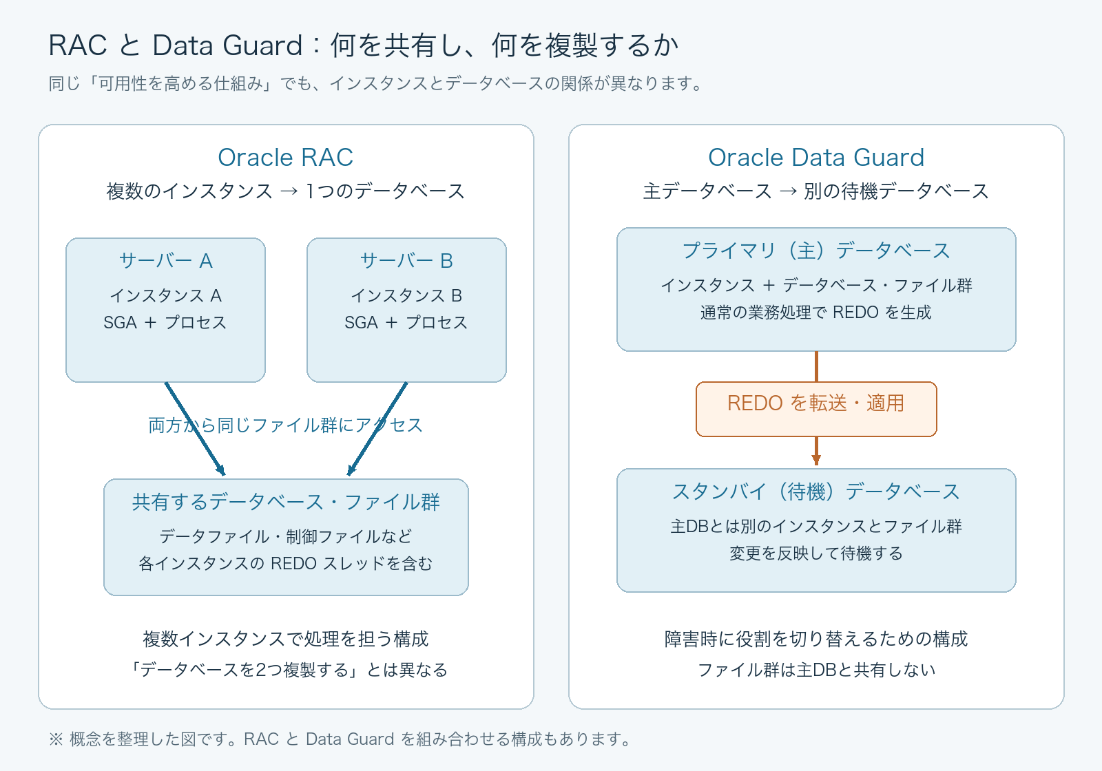 RACは複数インスタンスで1つのデータベースを共有する。Data Guardは主データベースからREDOを転送・適用して別の待機データベースを維持する。